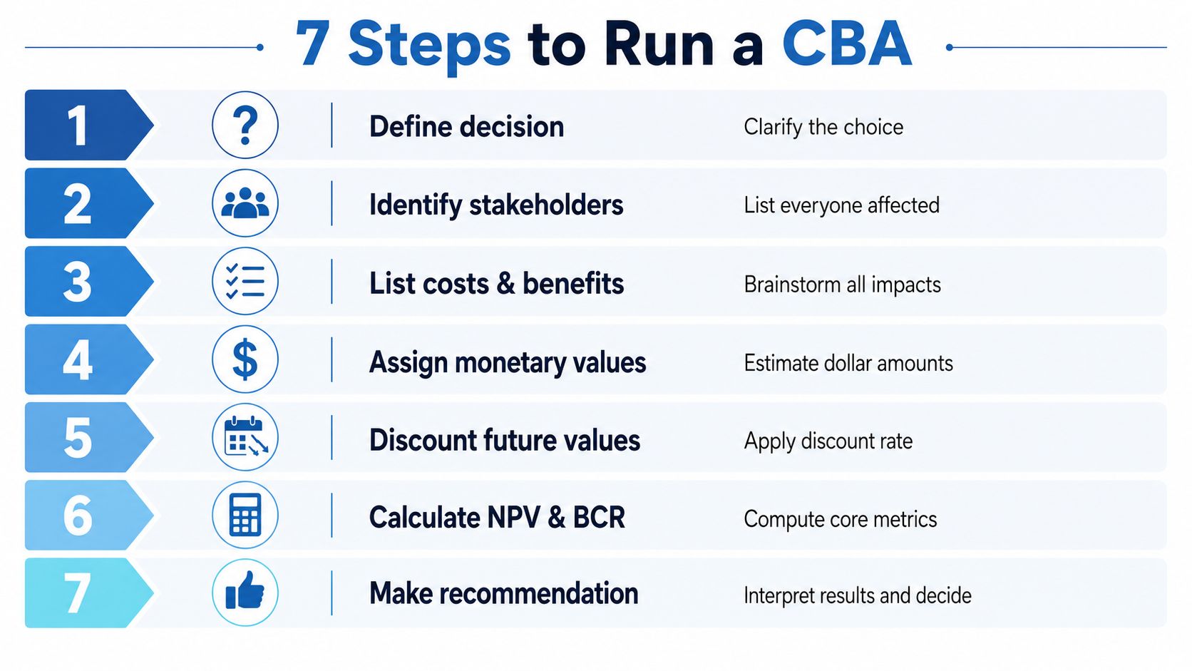An infographic illustrating seven sequential steps to perform a cost-benefit analysis for business decision-making processes.