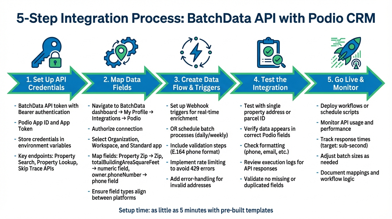 5-Step Process to Integrate BatchData API with Podio CRM