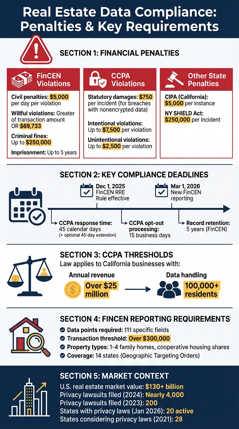 Real Estate Data Compliance Penalties and Requirements Overview