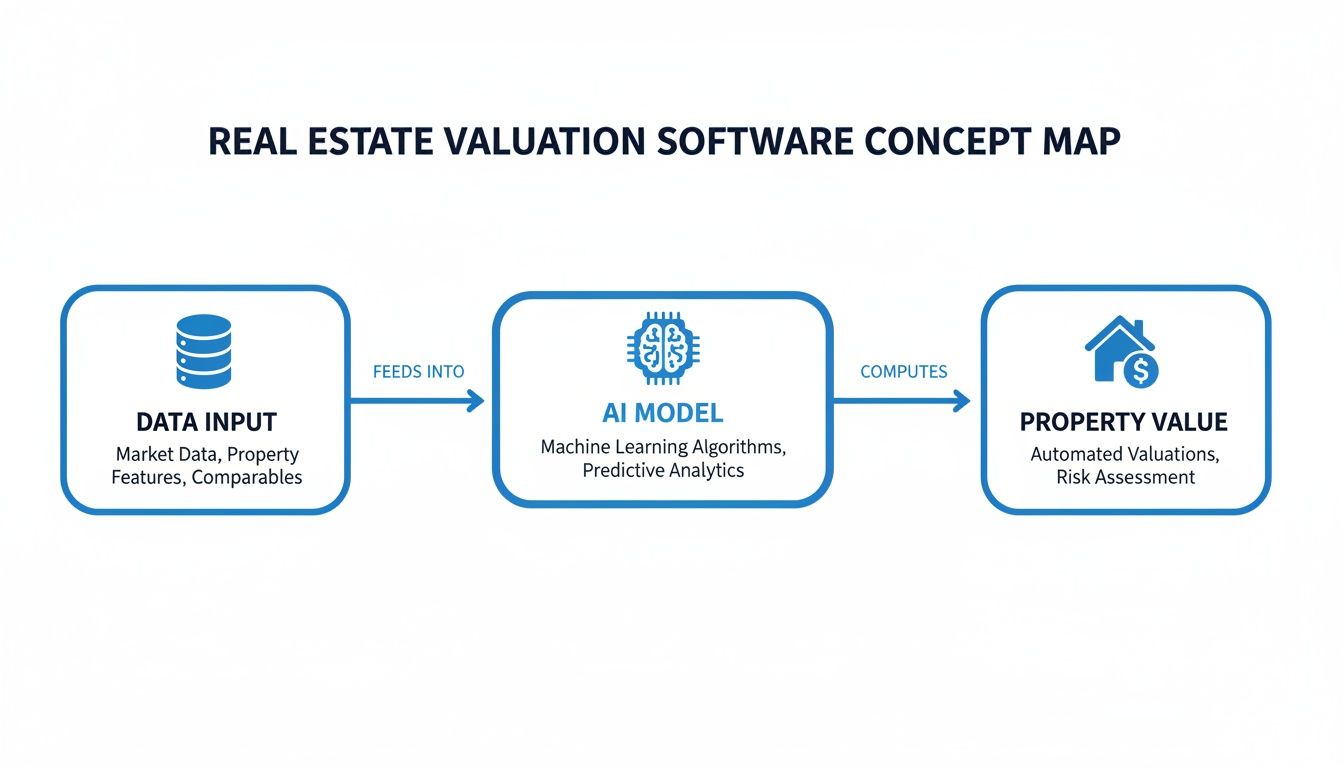 Concept map shows real estate valuation software flow: data input to AI model, computing property value.