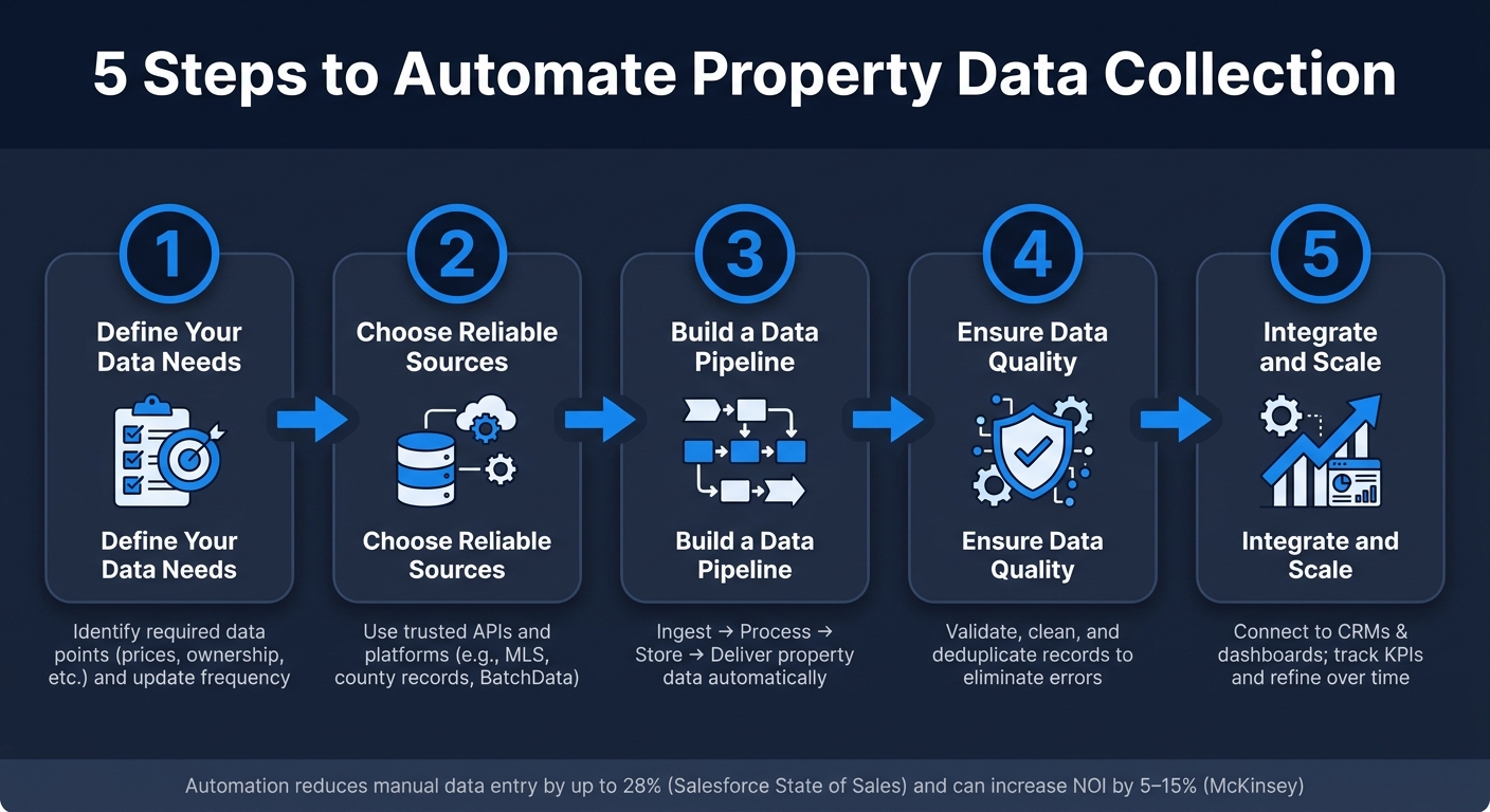 5 Steps to Automate Property Data Collection