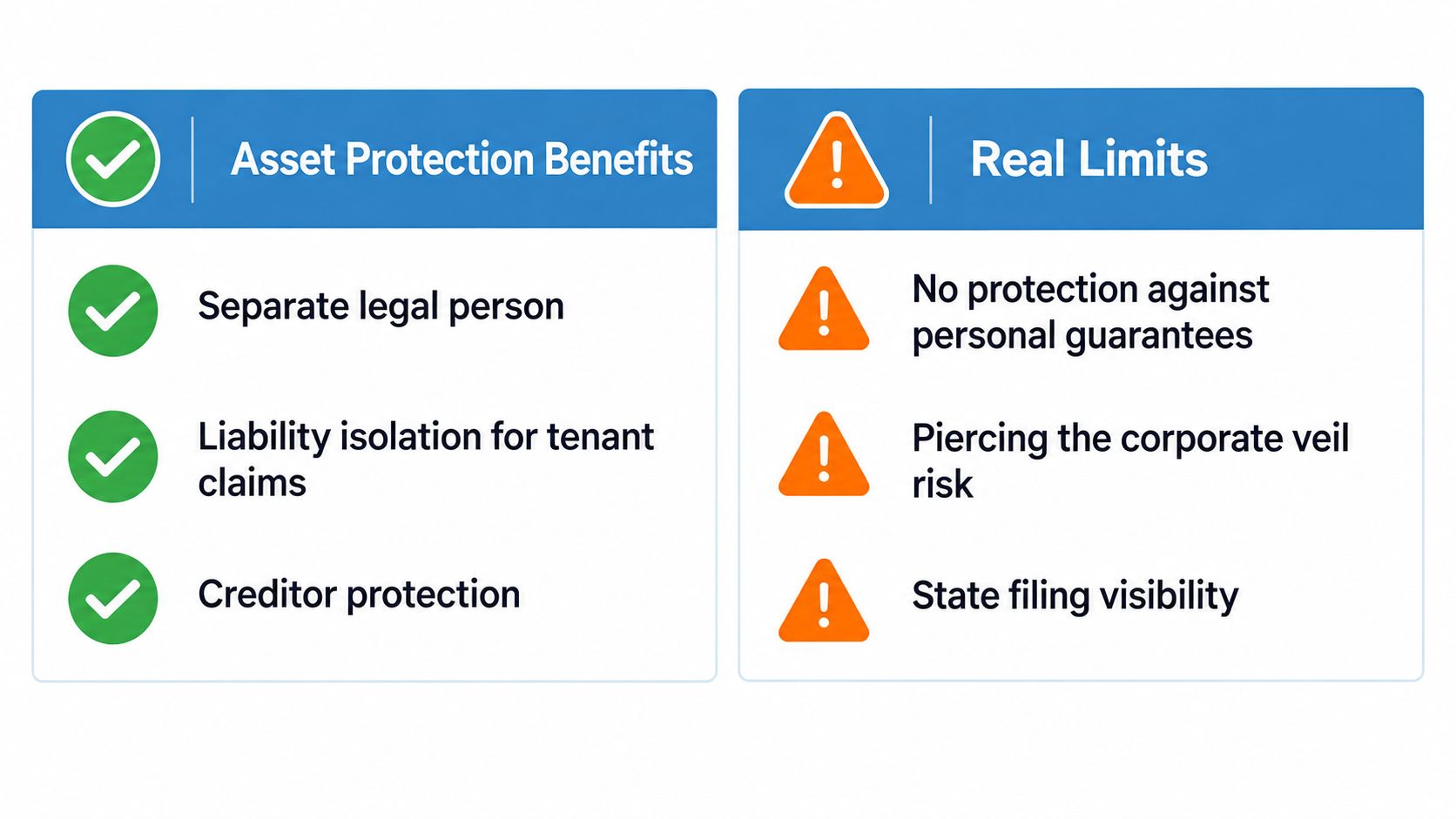 A comparison chart showing the asset protection benefits and real limits of LLC property ownership structures.