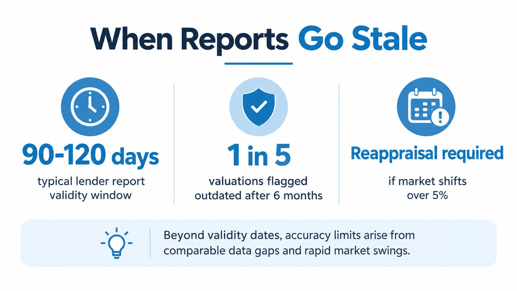 An infographic titled When Reports Go Stale explaining the timeframes and criteria for outdated property valuation reports.