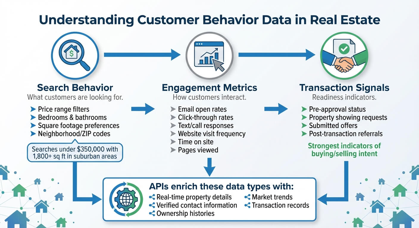 Infographic of customer behavior data in real estate, from search behavior to engagement metrics to transaction signals