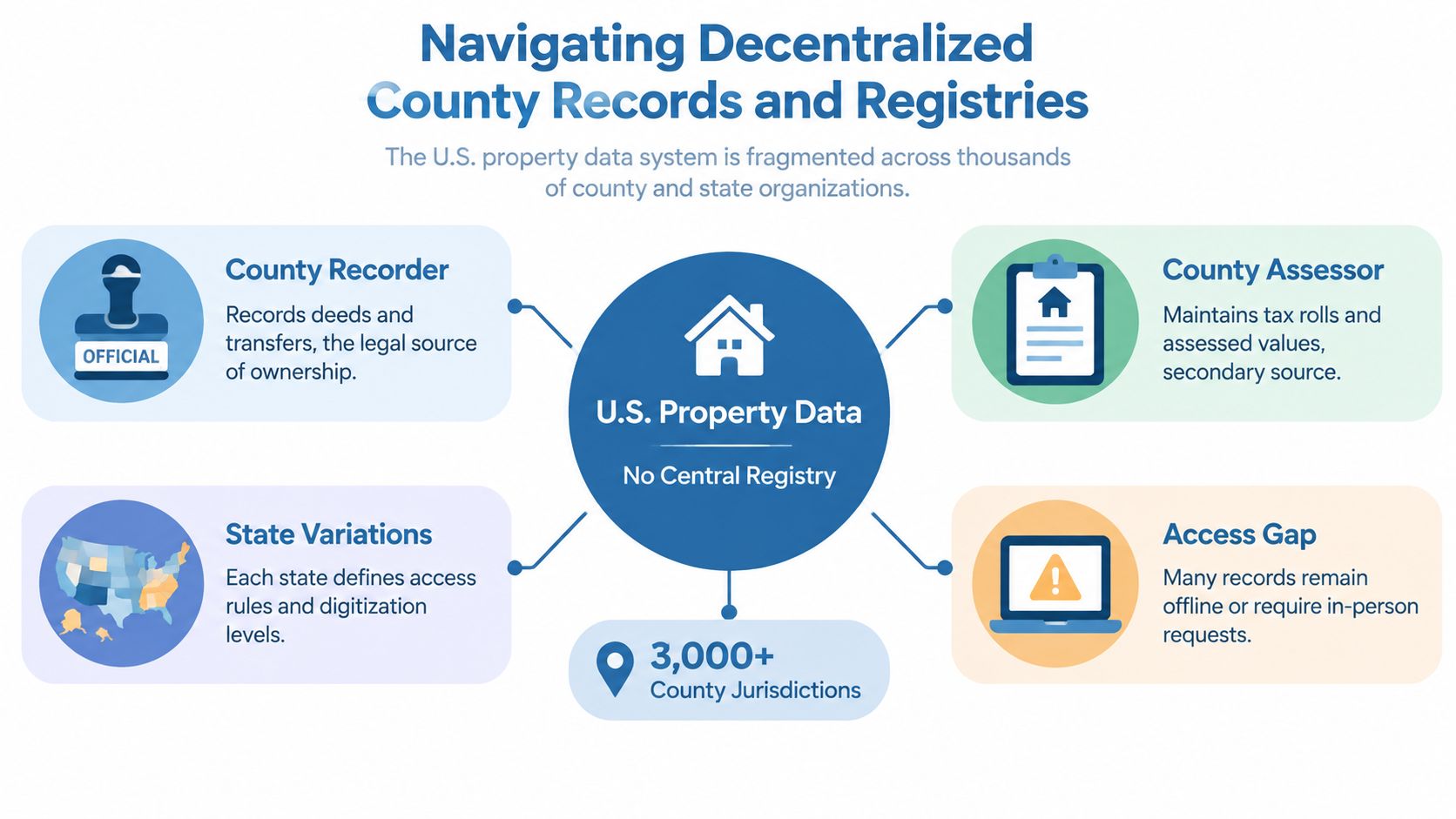 An infographic showing the fragmented nature of decentralized U.S. property data across various county and state jurisdictions.