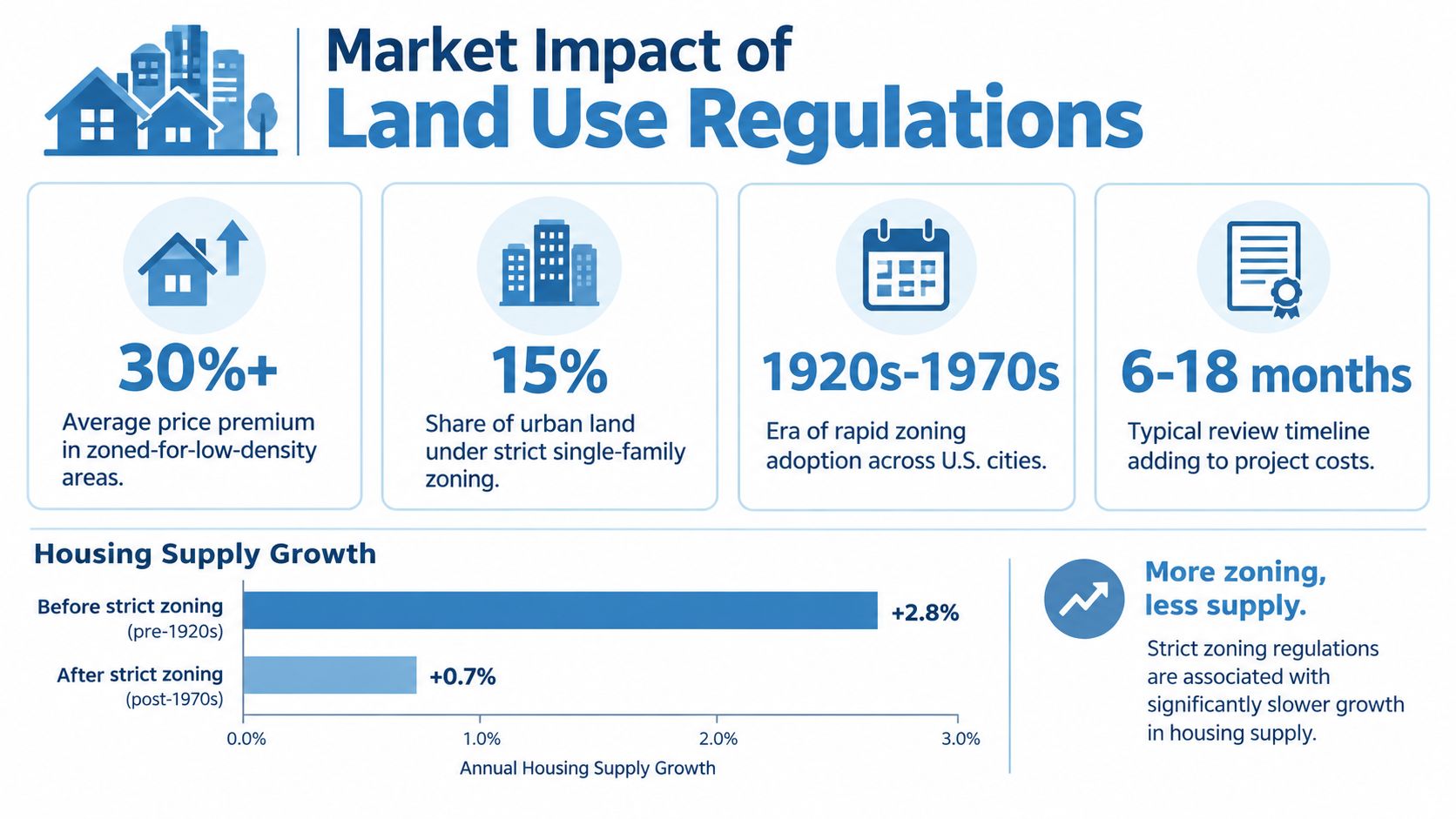 An infographic showing the negative impact of strict land use regulations on housing prices and supply growth.
