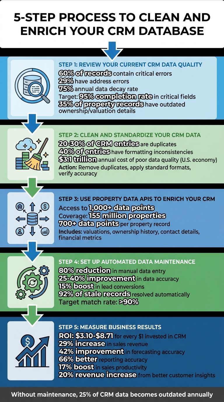 5-Step Process to Clean and Enrich Your CRM Database with Property Data APIs