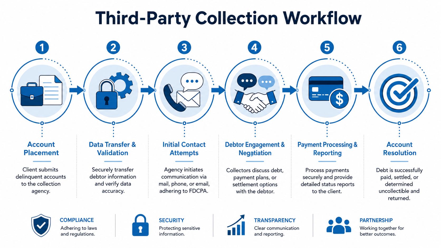 A six-step infographic detailing the professional workflow process of a third-party debt collection agency.