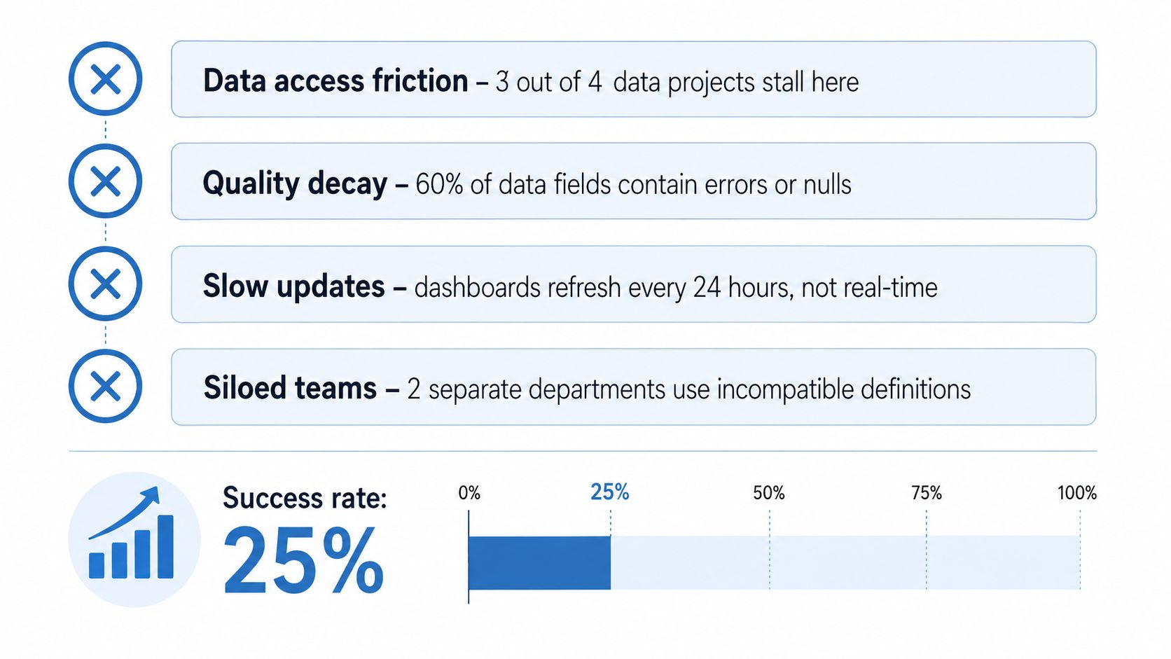 A graphic showing four common data barriers with a low success rate of twenty five percent.