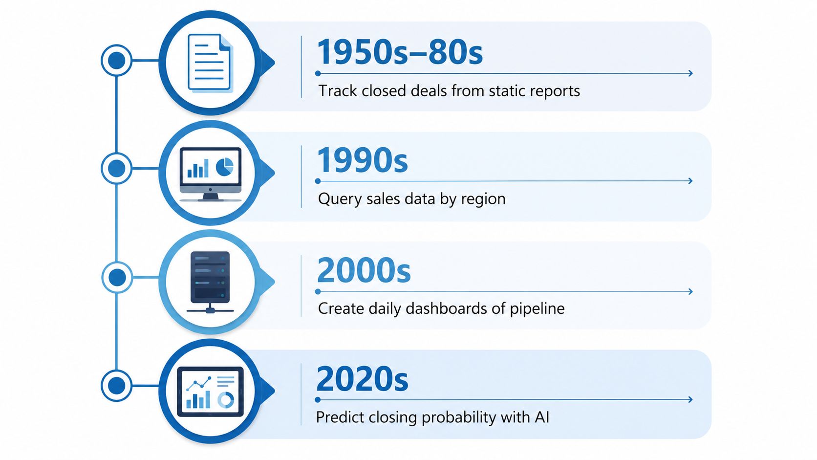 A timeline chart showing the evolution of sales data analysis from static reports to AI predictions.