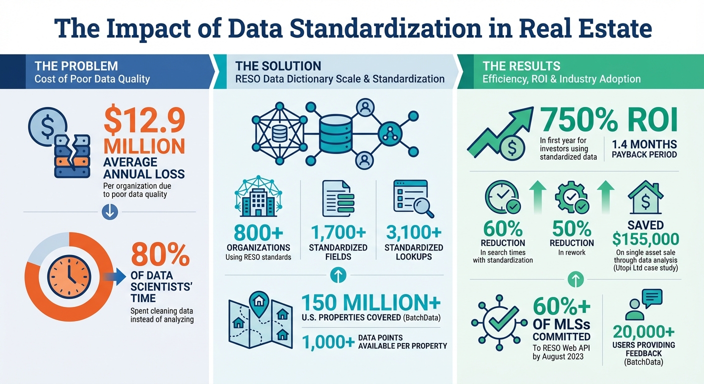 RESO Data Dictionary Impact: Key Statistics for Real Estate Standardization