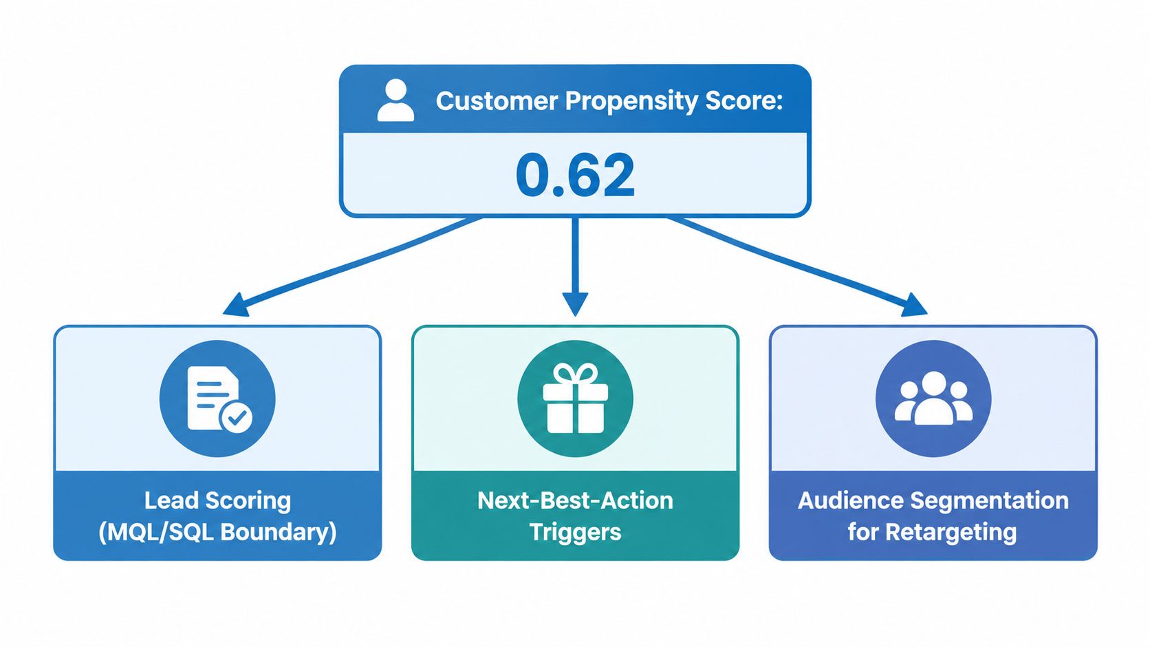 A diagram illustrating customer propensity modeling used for lead scoring, next-best-action triggers, and audience segmentation for retargeting.