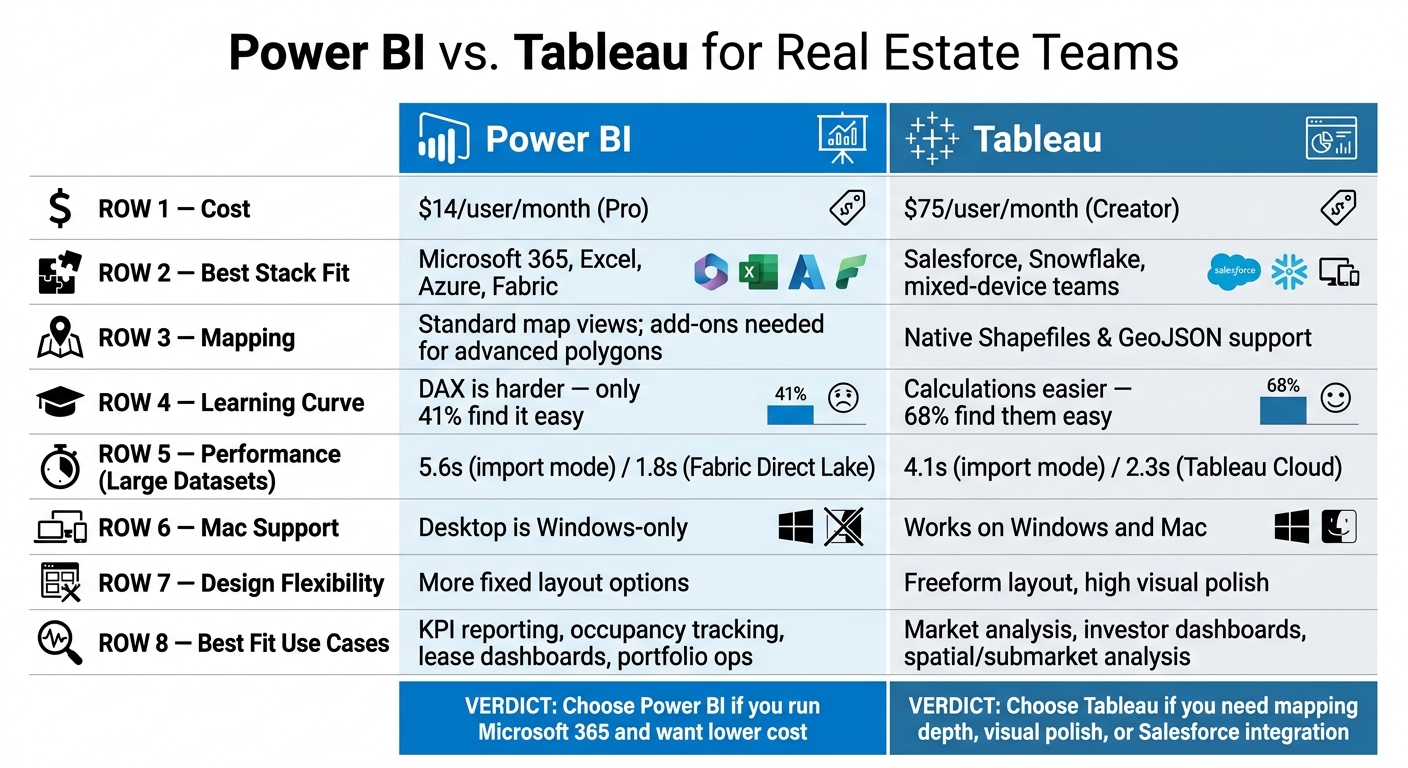 Power BI vs. Tableau for Real Estate Teams: Side-by-Side Comparison