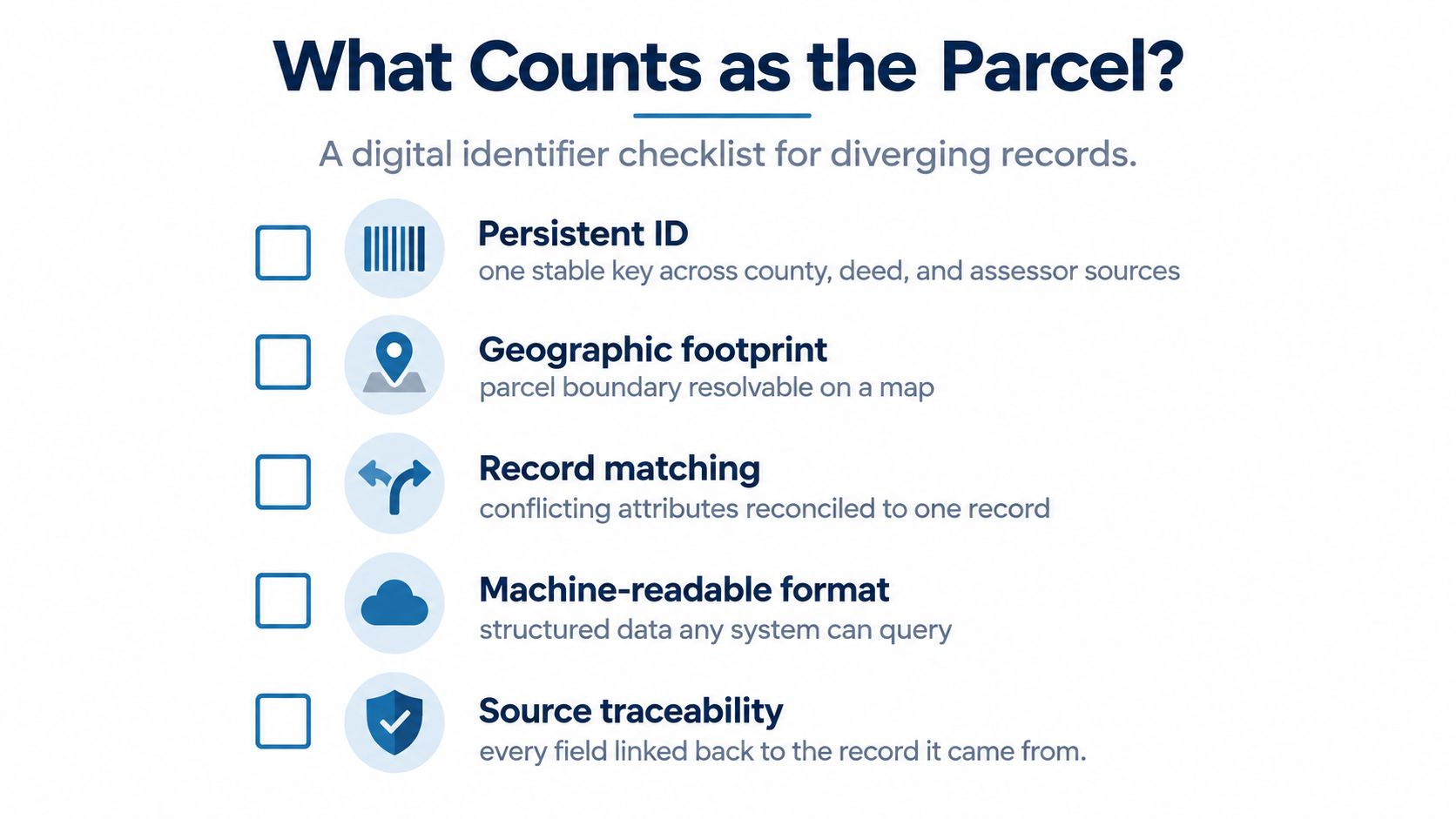 A digital identifier checklist for property parcels, including persistent ID, geographic footprint, and source traceability.