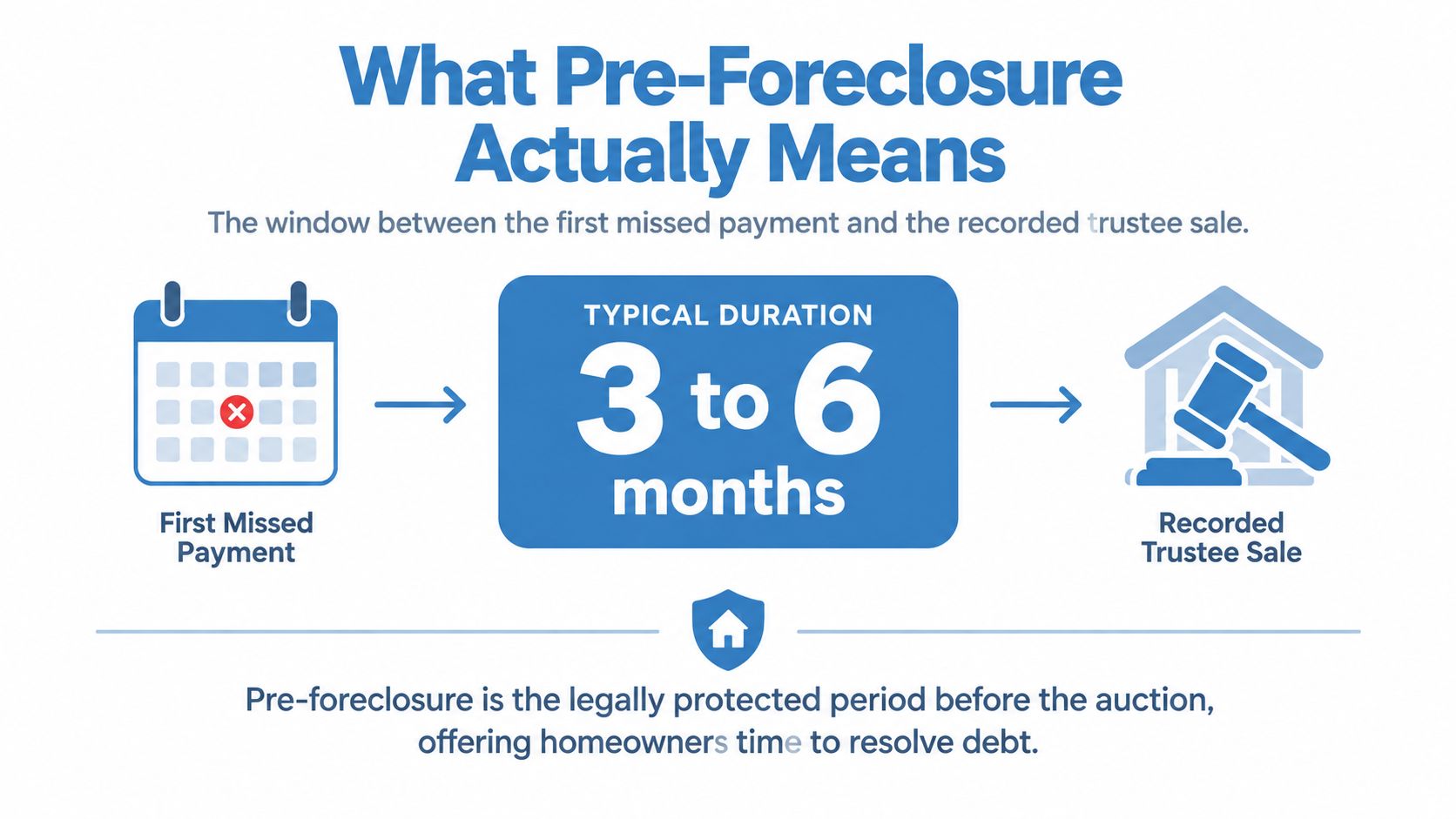 An infographic showing the pre-foreclosure process typically lasts between three to six months for homeowners.