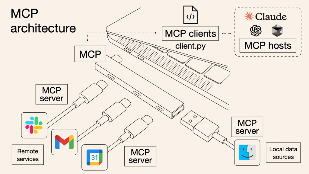 MCP architecture flow