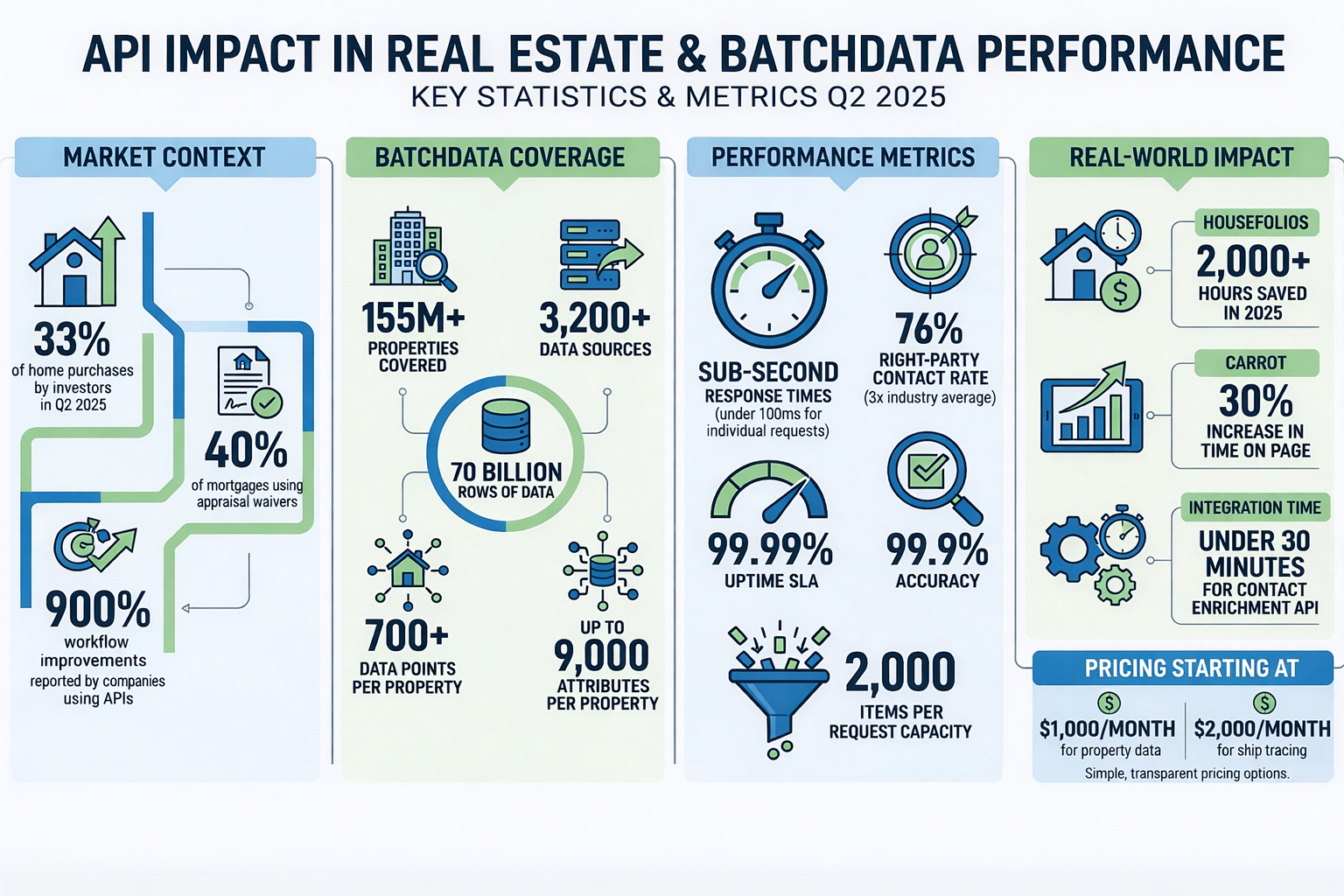 API impact in real estate infographic highlighting BatchData's coverage of 155M+ properties, 3,200 data sources, performance metrics like sub-second response times and 99.99% uptime, and real-world impacts including 2,000+ hours saved by Housefolios in 2025, emphasizing the importance of property data APIs for enhanced operational efficiency.