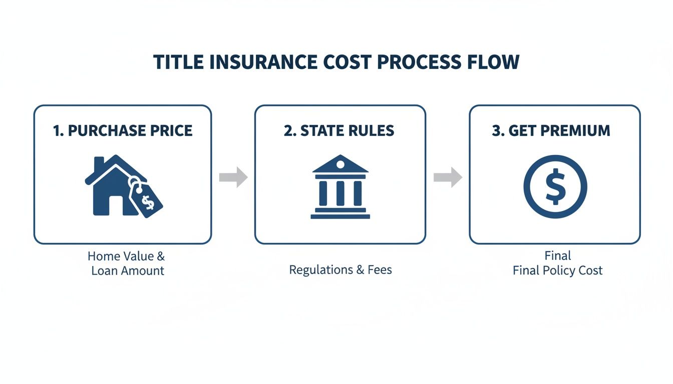 A flow chart illustrating the three-step title insurance cost process: purchase price, state rules, and premium.