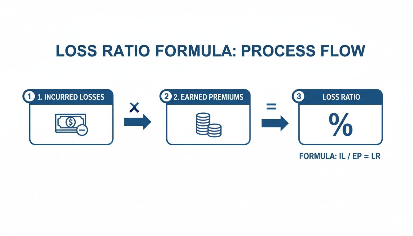 Process flow diagram explaining the calculation of insurance loss ratio using incurred losses and earned premiums.