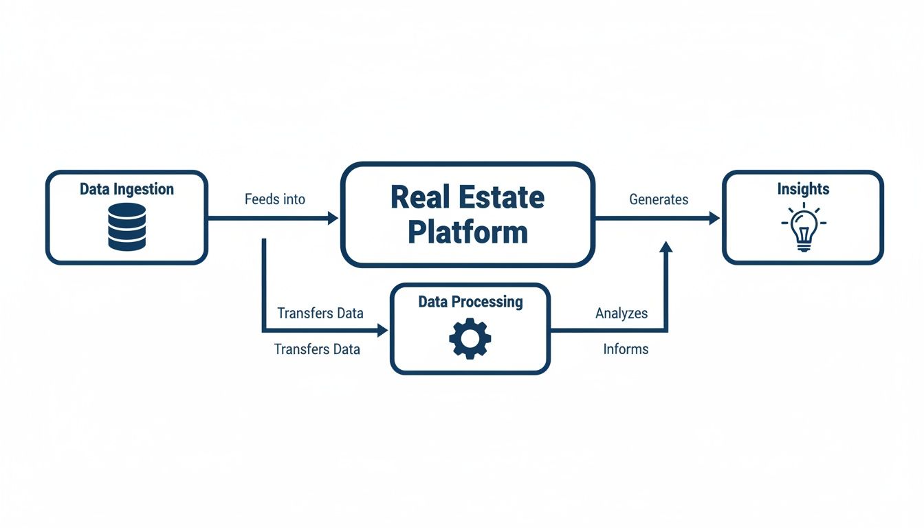 Flowchart illustrating data ingestion, processing, and generation of insights for a real estate analytics platform.
