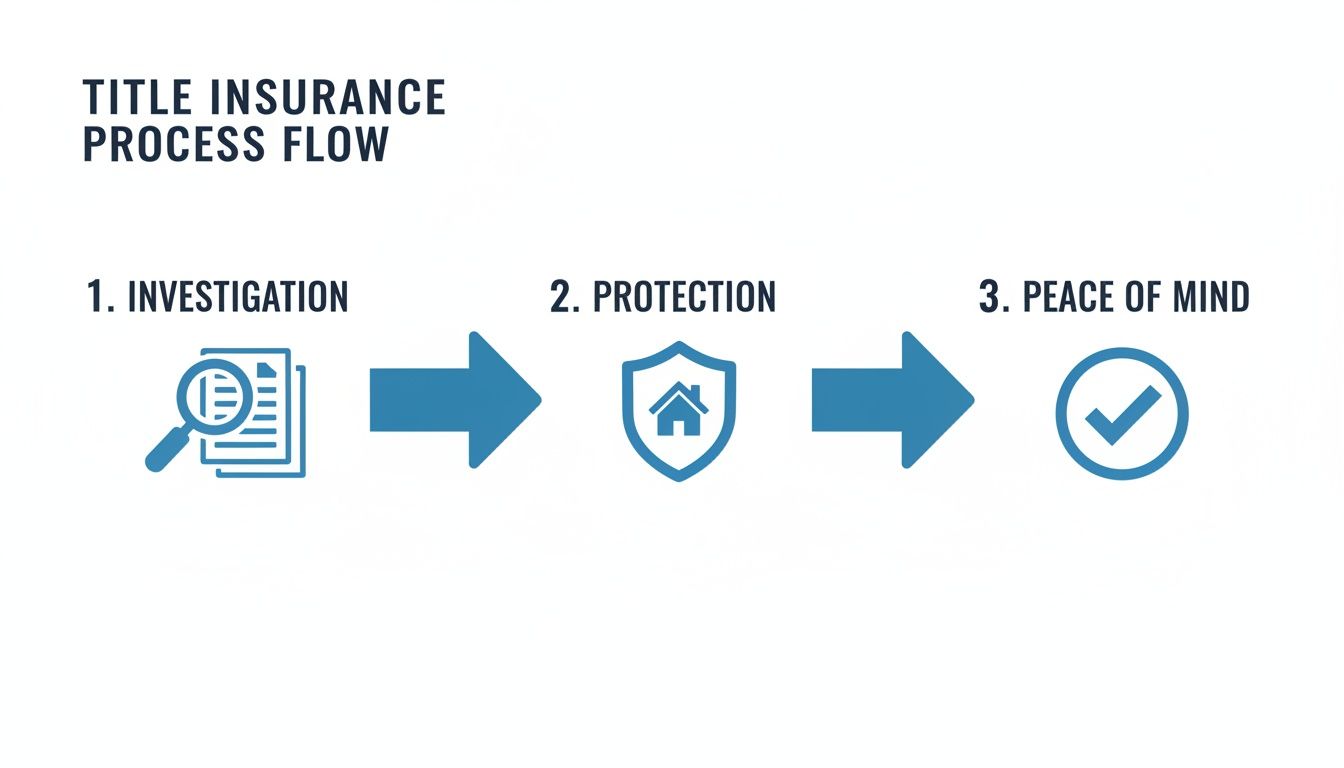 A process flow diagram detailing the three steps of title insurance: investigation, protection, and peace of mind.