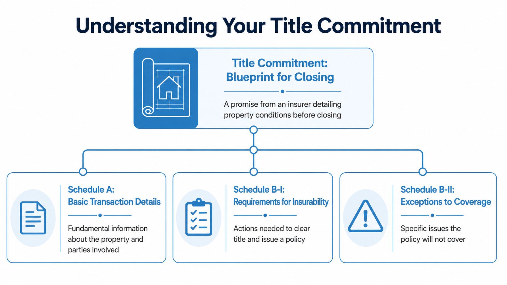 A flowchart explaining the components of a title commitment including Schedule A, B-I, and B-II.
