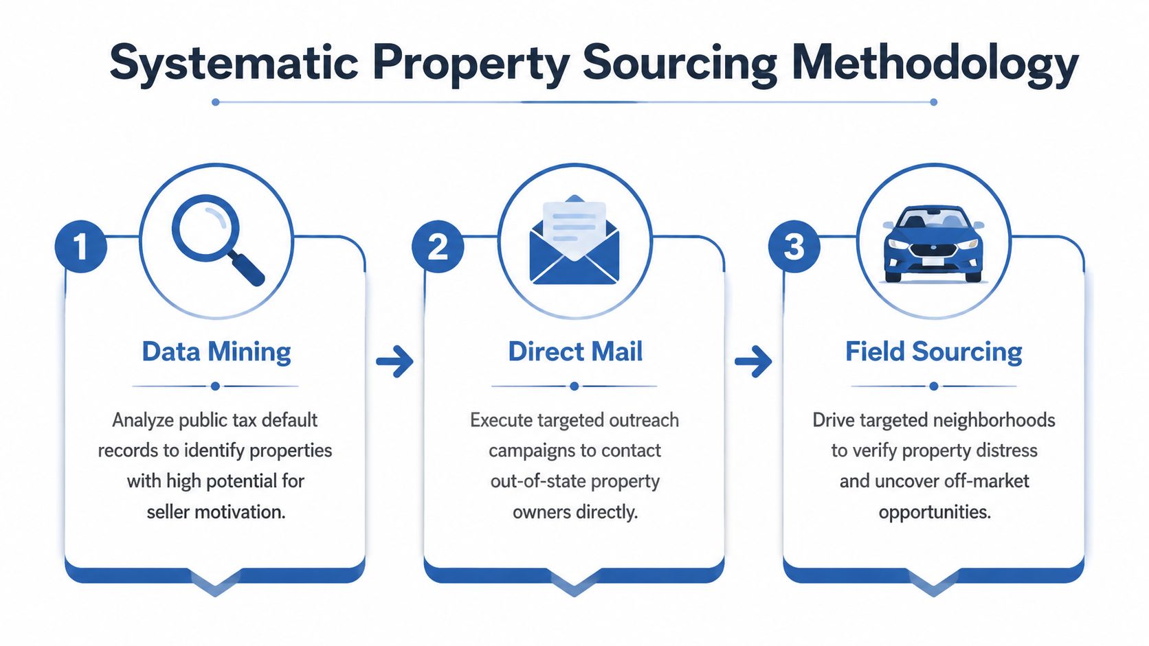 A diagram outlining a three-step systematic property sourcing methodology for real estate investment and data analysis.