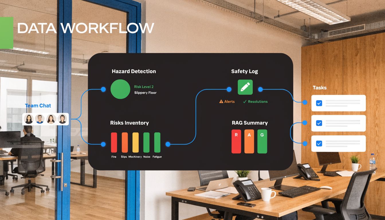 A digital infographic visualizing a data workflow for hazard detection and safety management in an office.