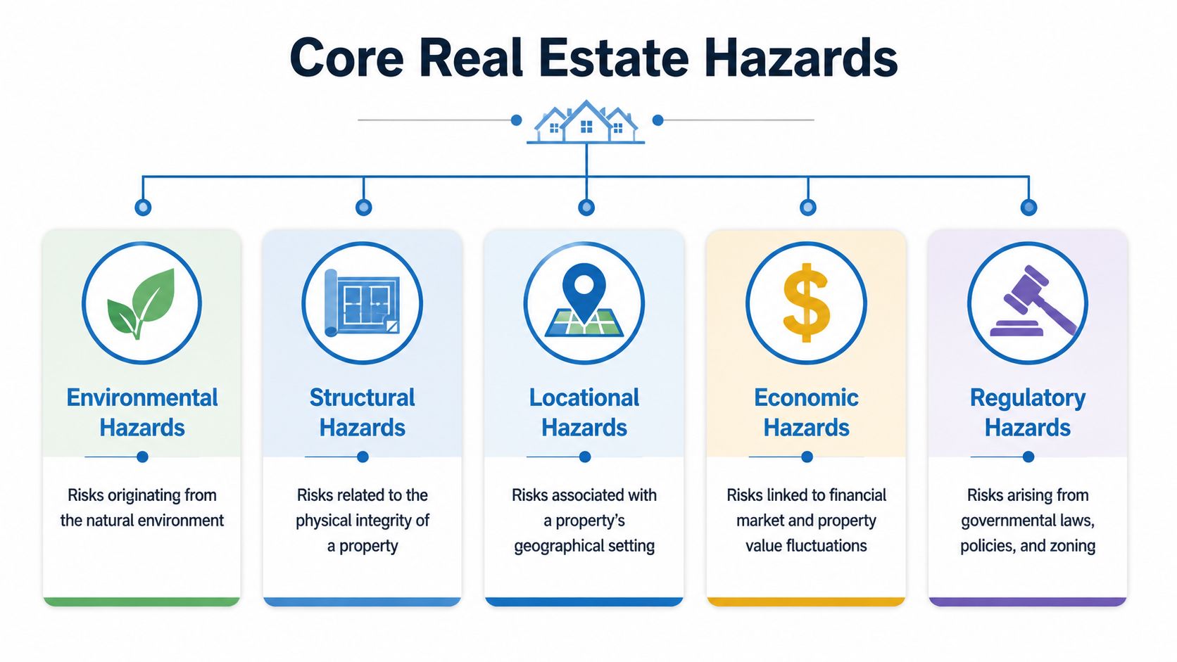 An infographic titled Core Real Estate Hazards illustrating five categories of risks including environmental, structural, locational, economic, and regulatory.