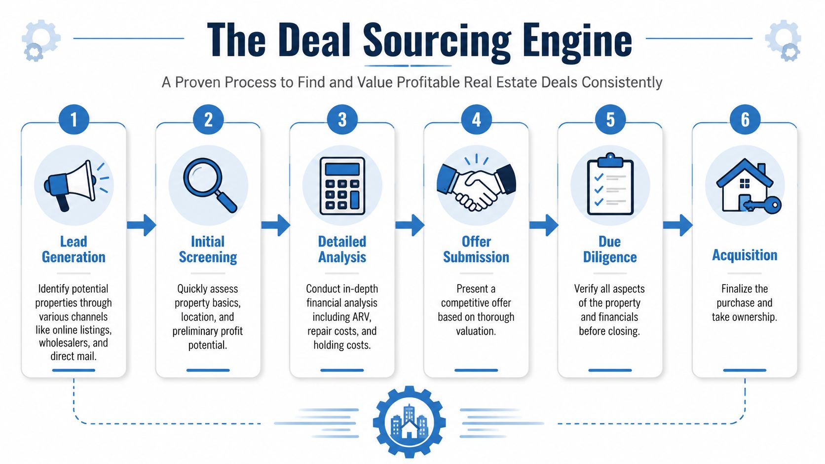 A six-step infographic illustrating the real estate investment process for sourcing and purchasing profitable property deals.