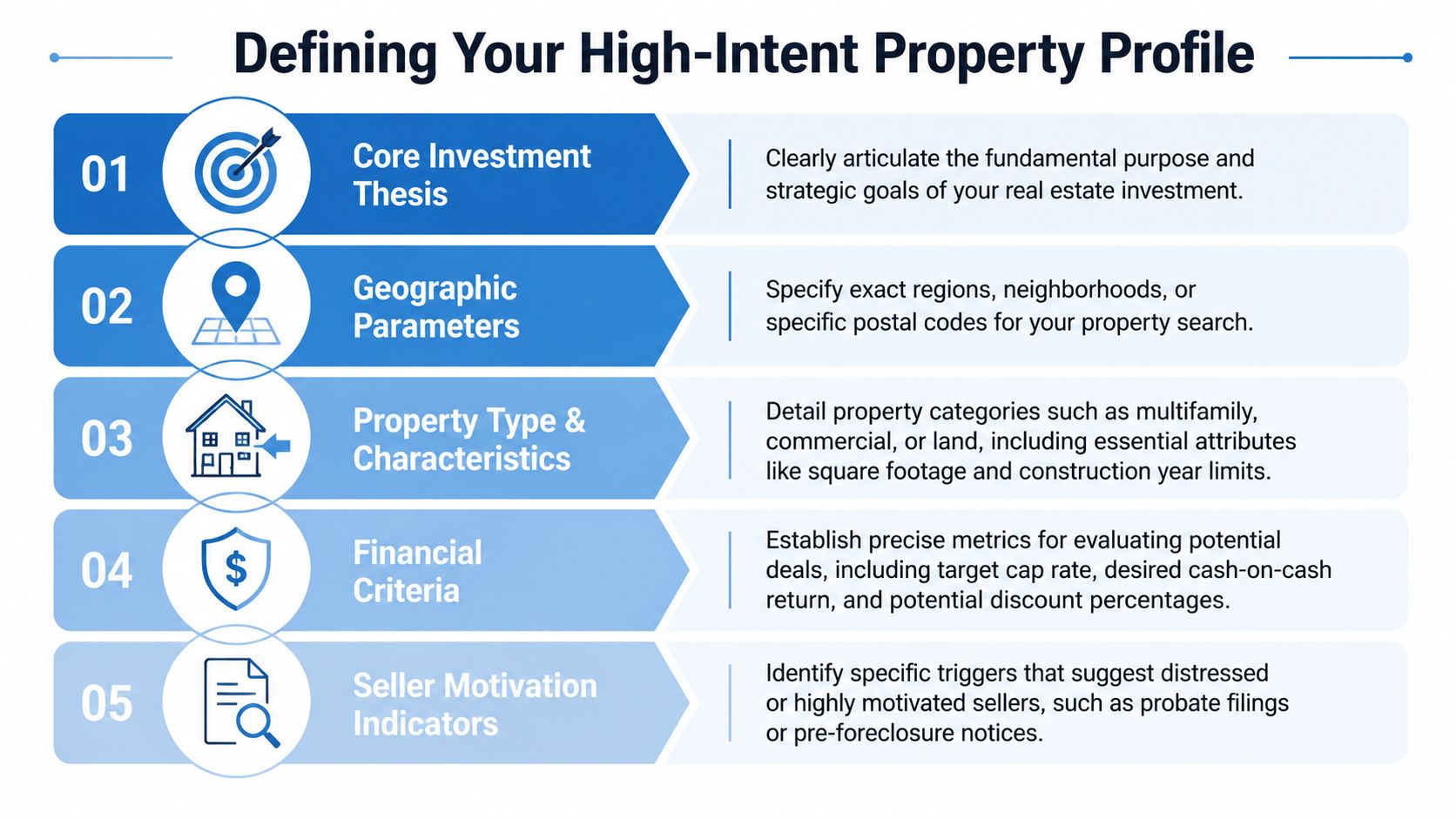 An infographic outlining the five key steps for defining a high-intent property profile for real estate investing.