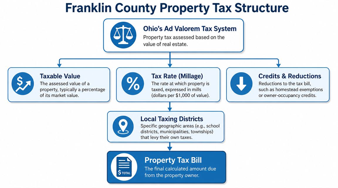 How Are Franklin County Property Taxes Structured