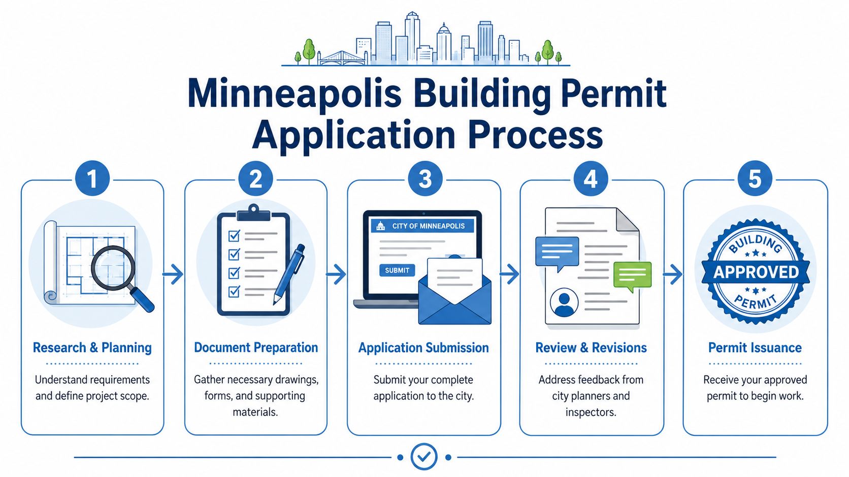 How Do I Apply for a Minneapolis Building Permit
