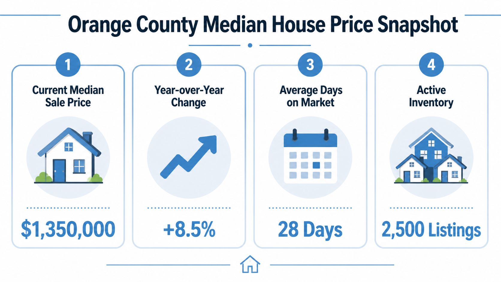 An infographic showing the Orange County median house price statistics including sales price, year-over-year change, and inventory.