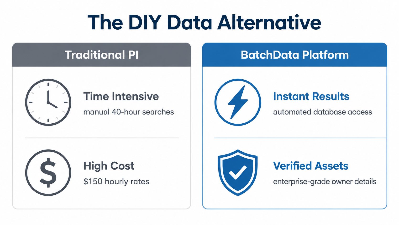 A comparison chart showing benefits of using BatchData Platform over traditional private investigator manual searches.