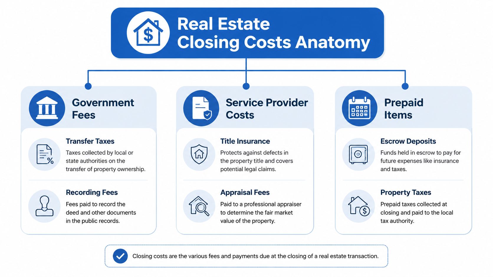 An infographic titled Real Estate Closing Costs Anatomy detailing government fees, service provider costs, and prepaid items.