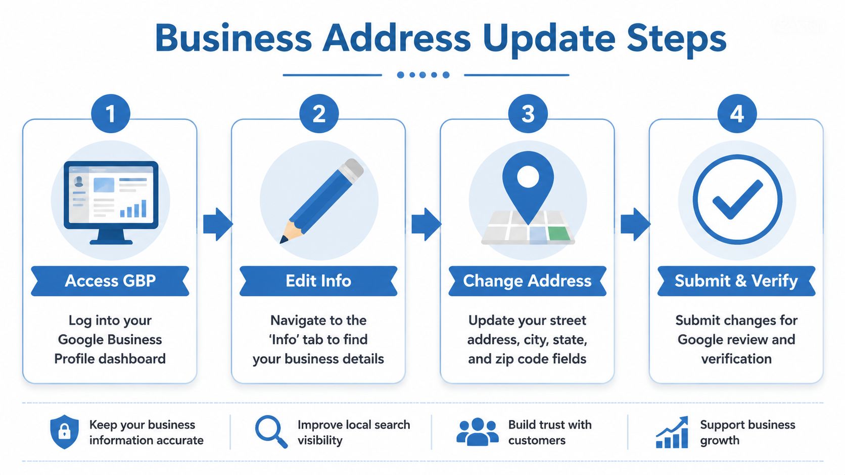 A four-step infographic illustrating the process for updating a business address on Google Business Profile.