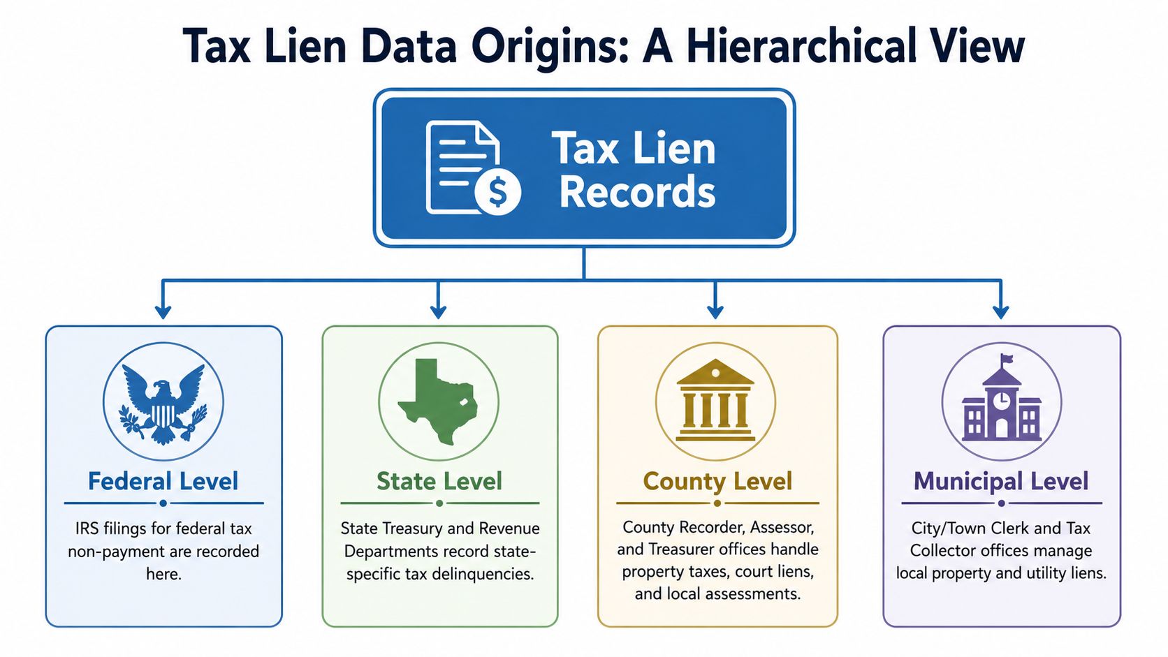 A hierarchical flowchart illustrating the four different levels of tax lien data origins and record management.