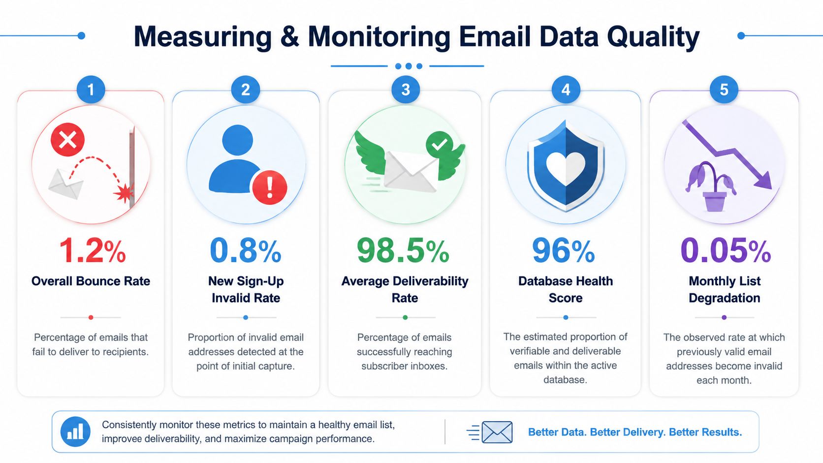 An infographic showing five key metrics for measuring and monitoring email marketing database quality and deliverability.