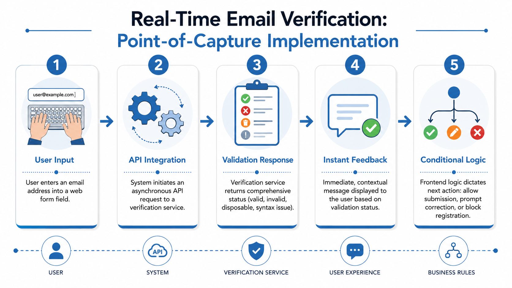 A five-step infographic showing the real-time email verification process from user input to final business rule application.