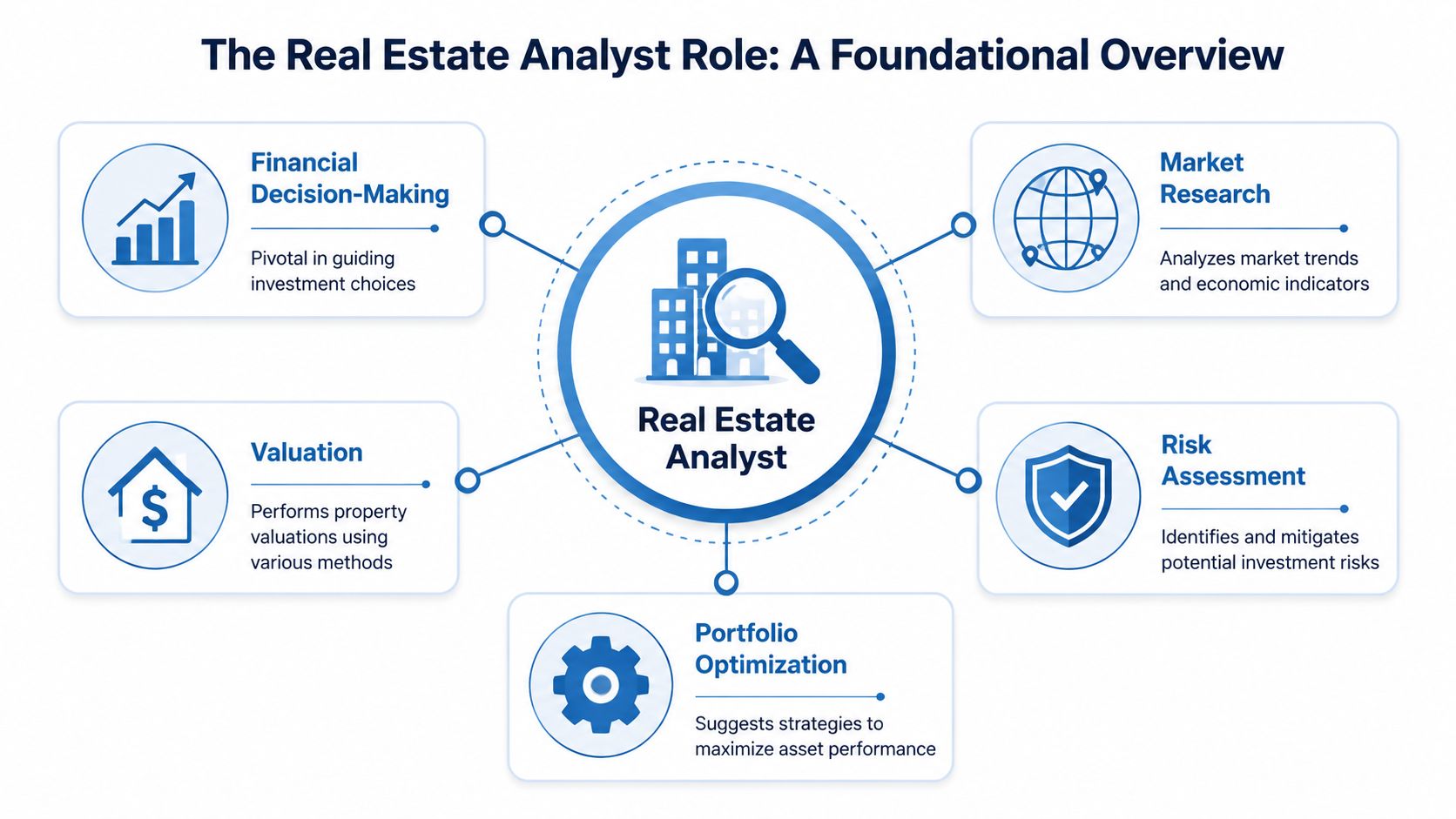 An infographic titled The Real Estate Analyst Role showing key responsibilities including market research, valuation, and risk assessment.