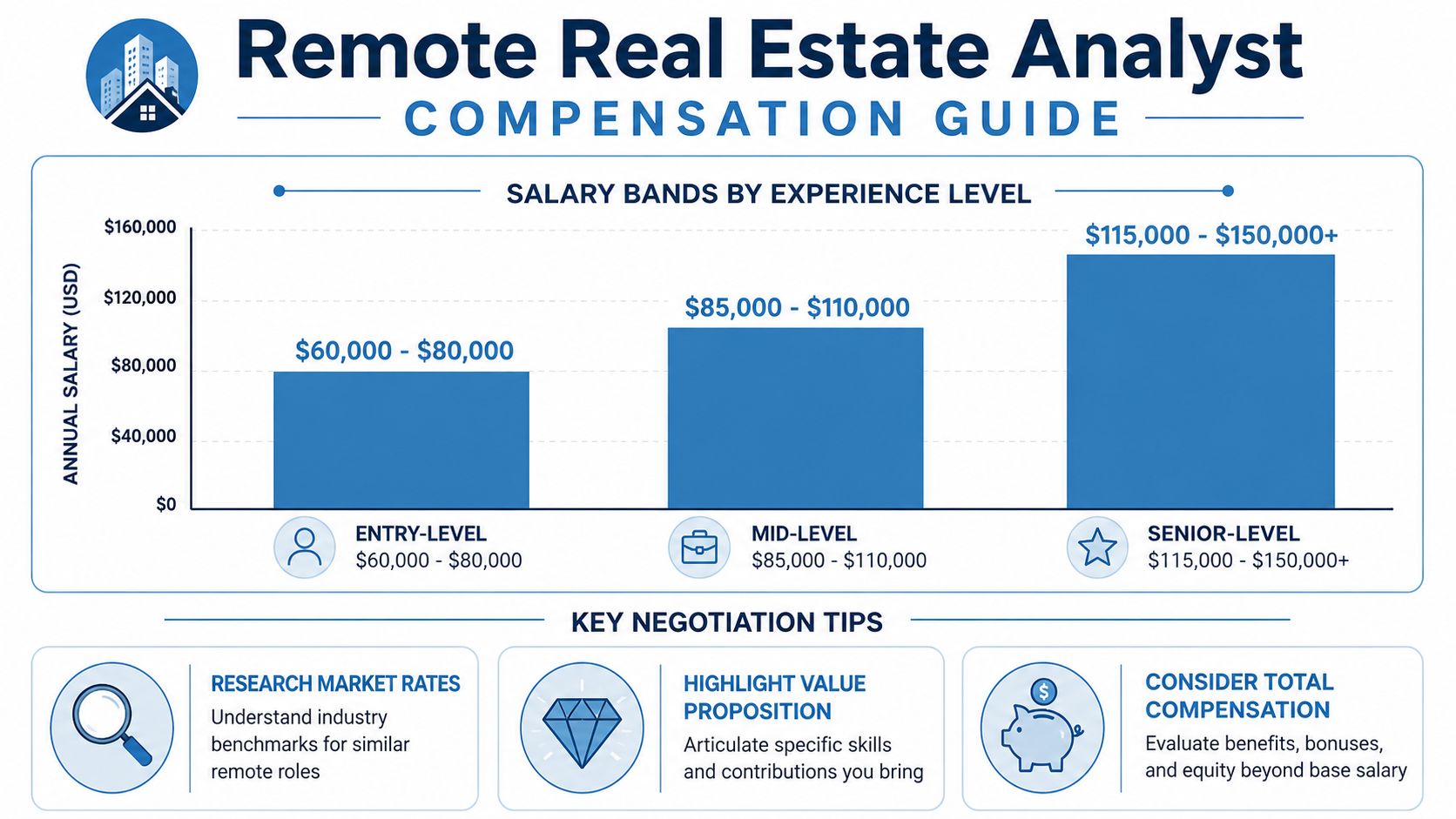 A chart showing annual salary bands for entry, mid, and senior level remote real estate analyst roles.