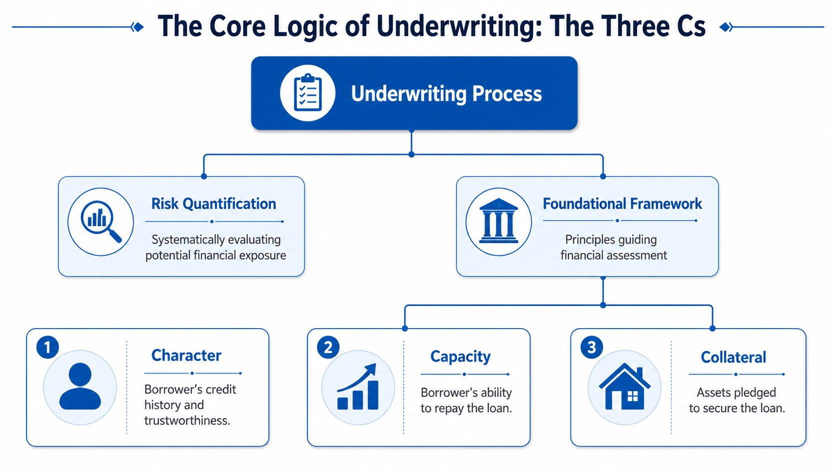 A diagram illustrating the three Cs of the underwriting process: Character, Capacity, and Collateral, alongside foundational frameworks.
