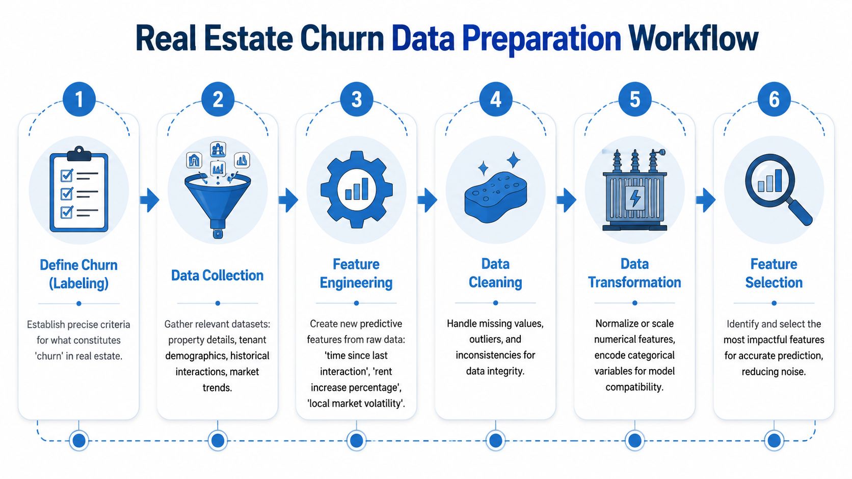 A six-step infographic illustrating the Real Estate Churn Data Preparation Workflow process from definition to feature selection.