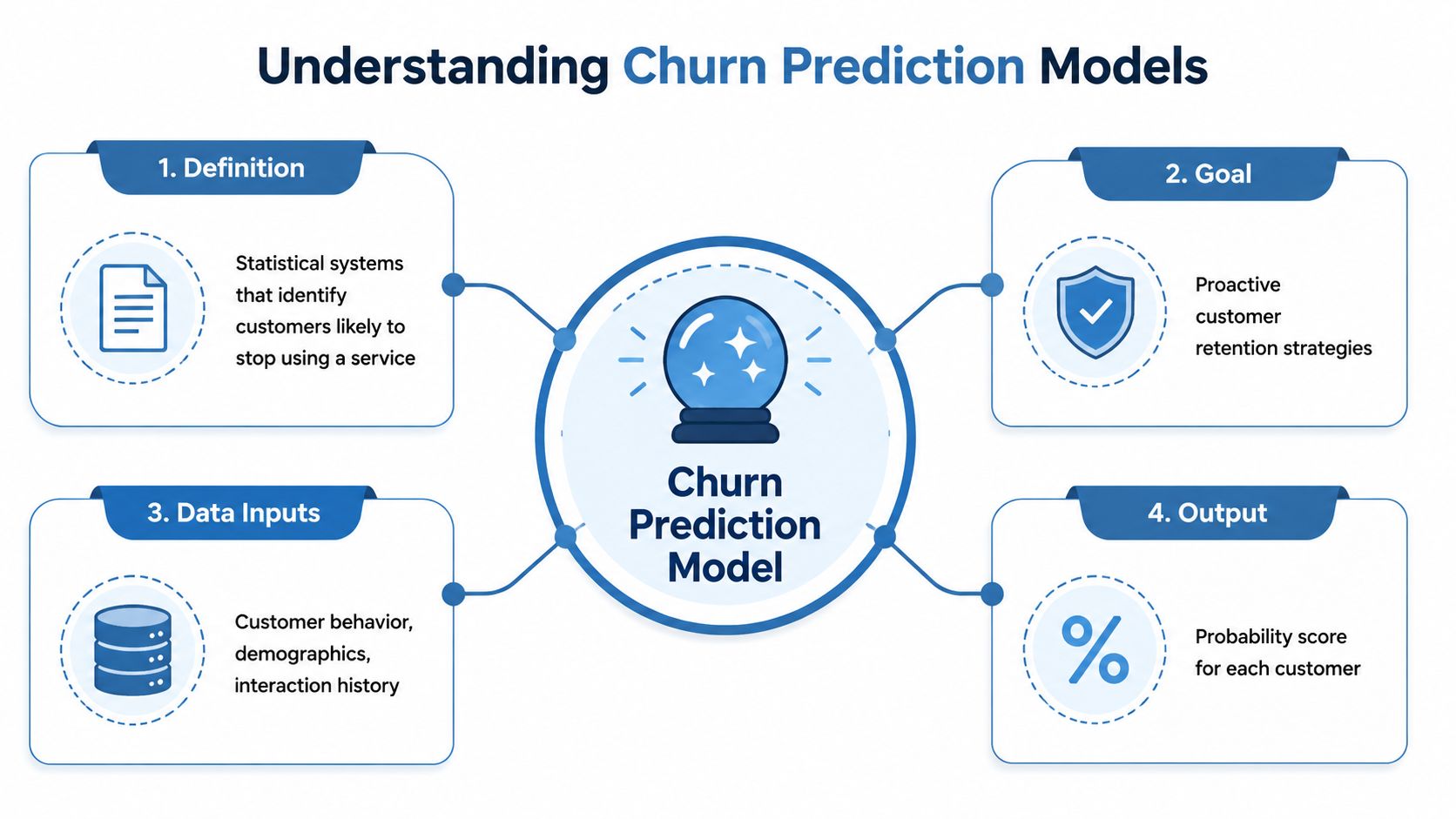A diagram illustrating the four key components of churn prediction models including definition, goal, inputs, and outputs.