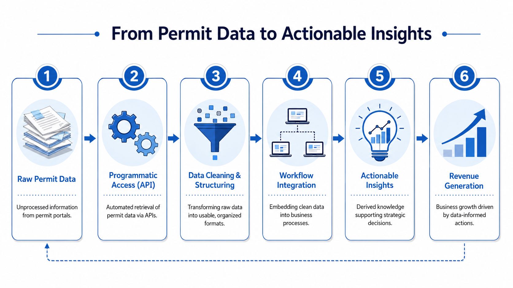 A six-step infographic illustrating the process from raw permit data to actionable insights and revenue generation.