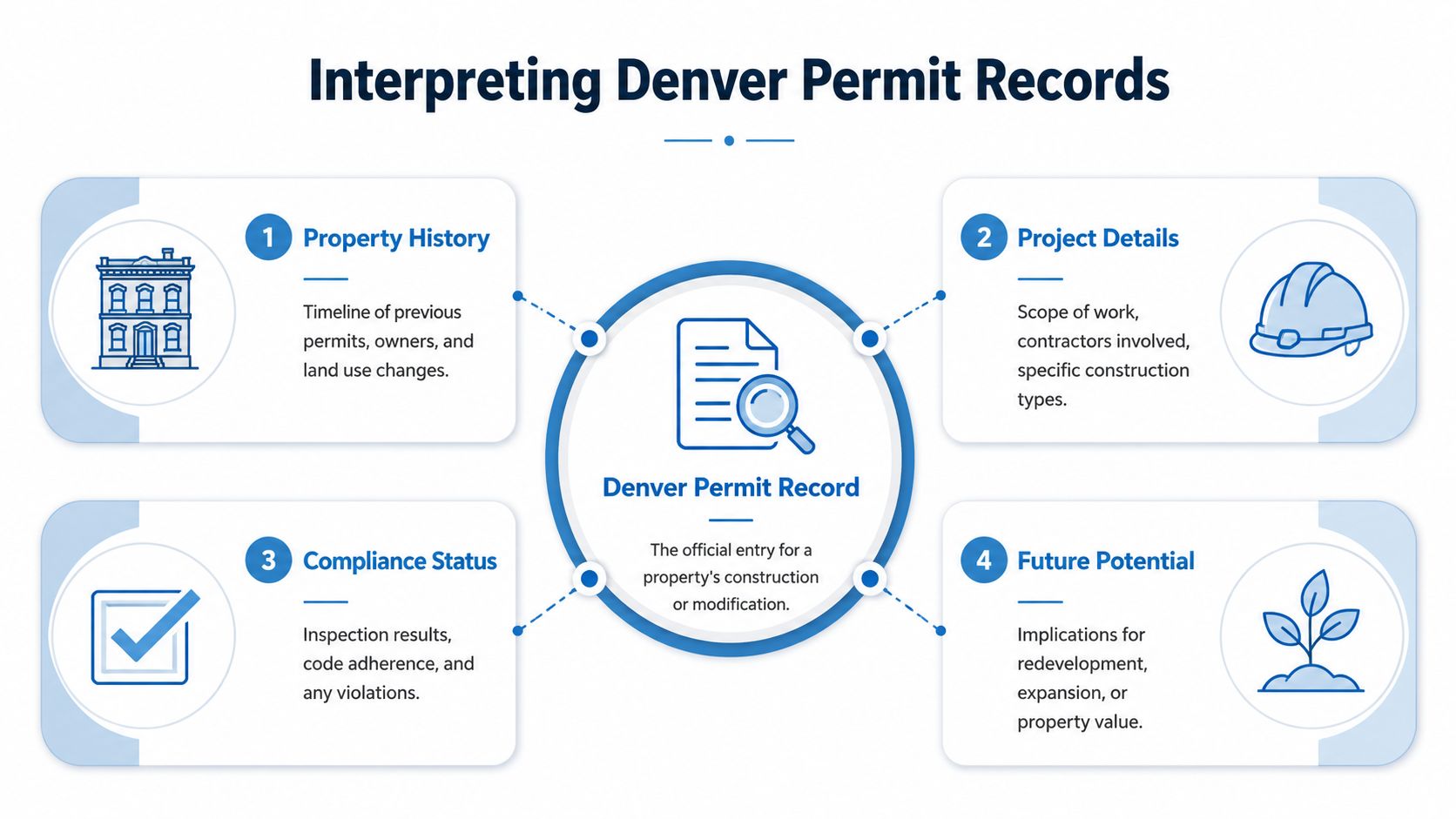 An infographic titled Interpreting Denver Permit Records showing four key categories: property history, project details, compliance status, and future potential.