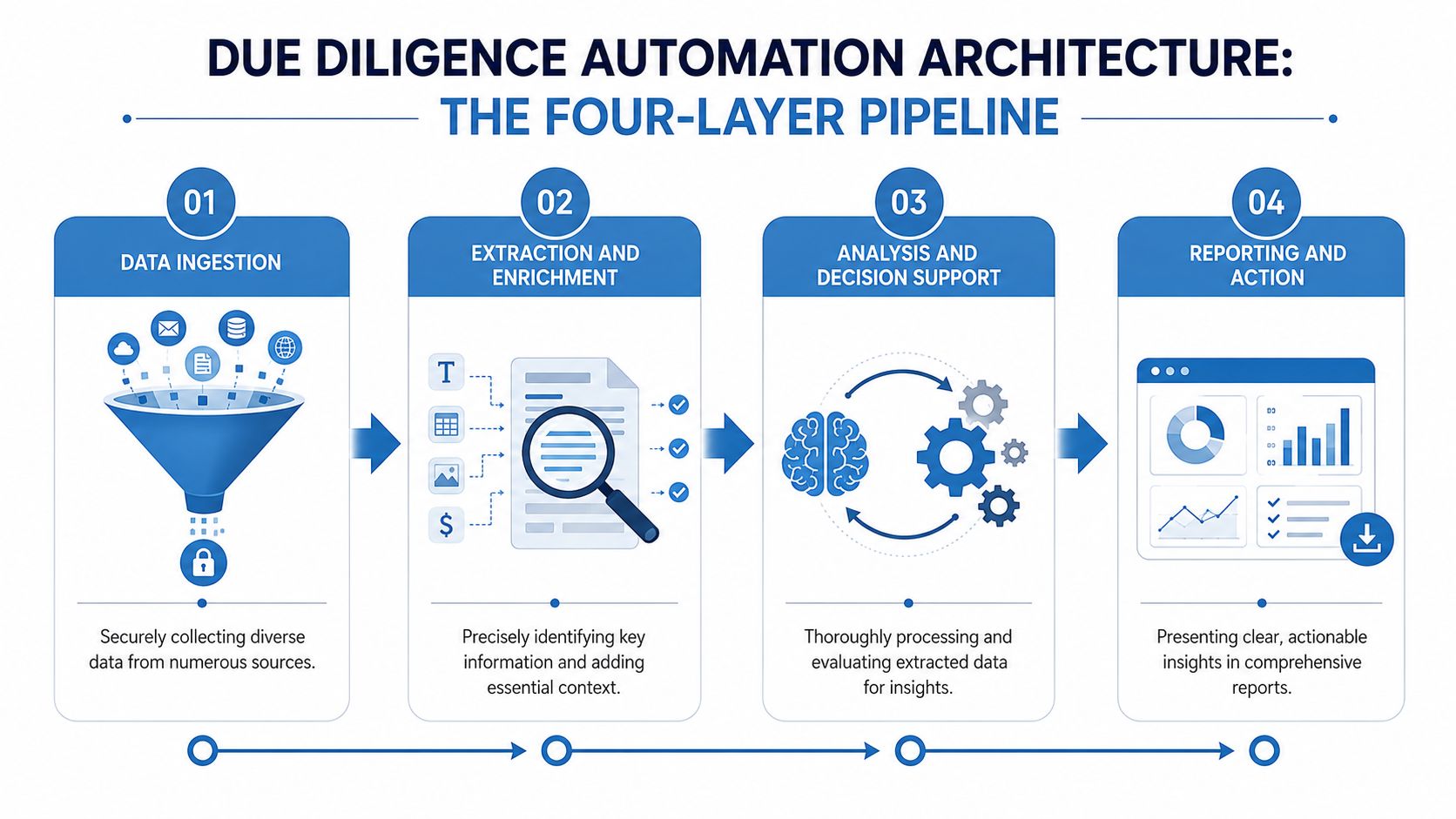 A diagram illustrating a four-layer pipeline for due diligence automation, including data ingestion, extraction, analysis, and reporting.