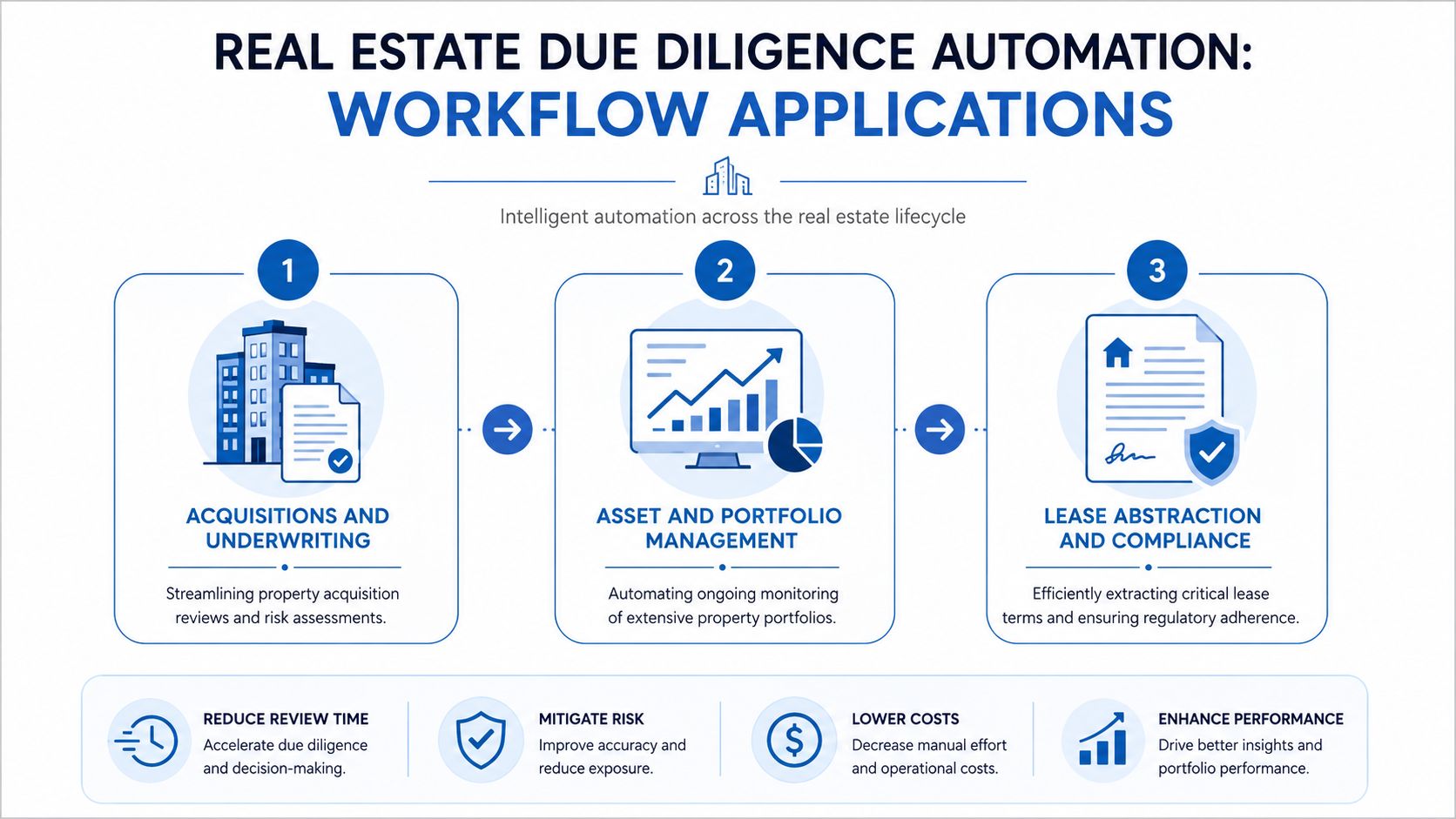 A diagram illustrating real estate due diligence automation across three lifecycle phases with four key business benefits.