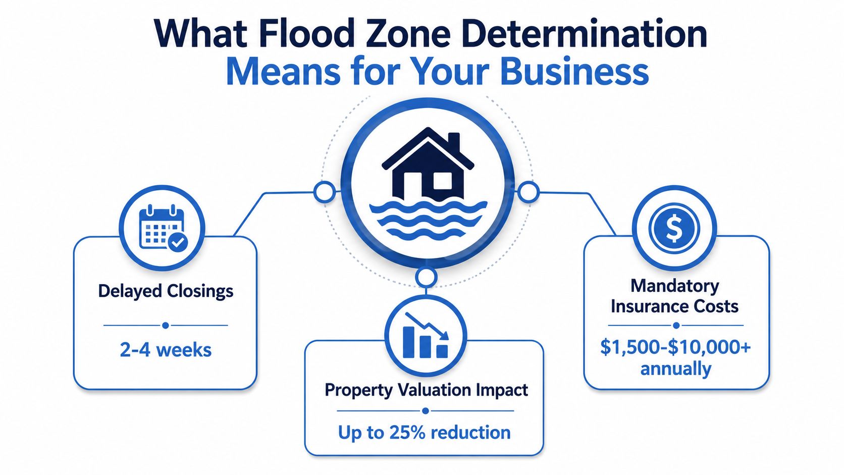 An infographic detailing the business impacts of flood zone determinations, including closing delays, insurance costs, and valuation.
